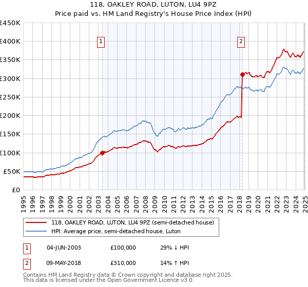 118, OAKLEY ROAD, LUTON, LU4 9PZ: Price paid vs HM Land Registry's House Price Index