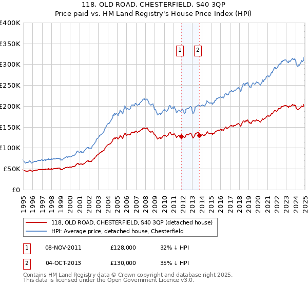 118, OLD ROAD, CHESTERFIELD, S40 3QP: Price paid vs HM Land Registry's House Price Index