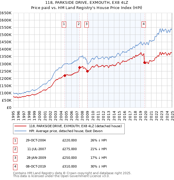 118, PARKSIDE DRIVE, EXMOUTH, EX8 4LZ: Price paid vs HM Land Registry's House Price Index