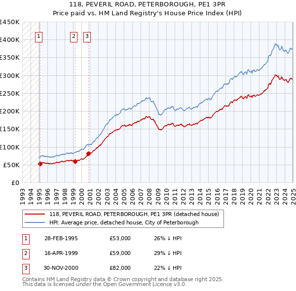 118, PEVERIL ROAD, PETERBOROUGH, PE1 3PR: Price paid vs HM Land Registry's House Price Index