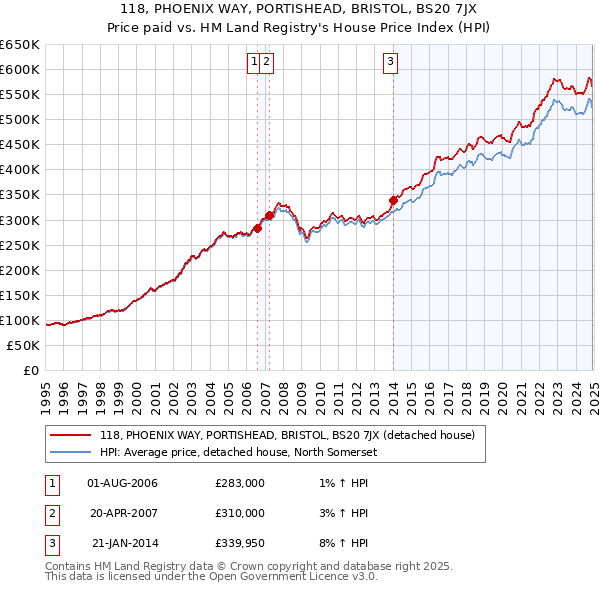 118, PHOENIX WAY, PORTISHEAD, BRISTOL, BS20 7JX: Price paid vs HM Land Registry's House Price Index