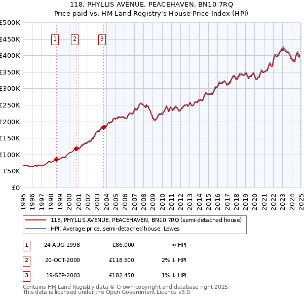 118, PHYLLIS AVENUE, PEACEHAVEN, BN10 7RQ: Price paid vs HM Land Registry's House Price Index