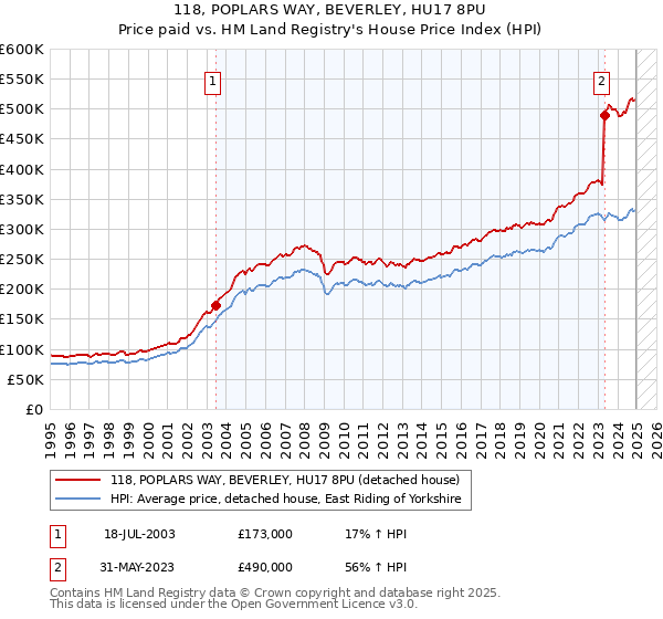 118, POPLARS WAY, BEVERLEY, HU17 8PU: Price paid vs HM Land Registry's House Price Index