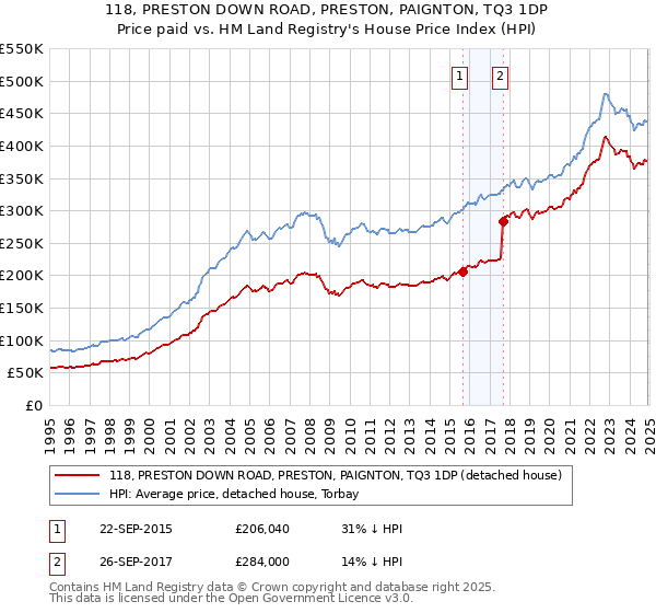 118, PRESTON DOWN ROAD, PRESTON, PAIGNTON, TQ3 1DP: Price paid vs HM Land Registry's House Price Index