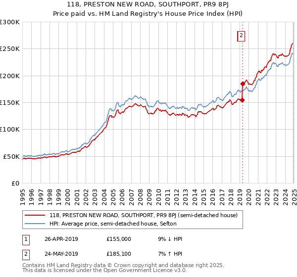 118, PRESTON NEW ROAD, SOUTHPORT, PR9 8PJ: Price paid vs HM Land Registry's House Price Index