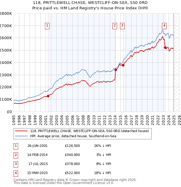 118, PRITTLEWELL CHASE, WESTCLIFF-ON-SEA, SS0 0RD: Price paid vs HM Land Registry's House Price Index
