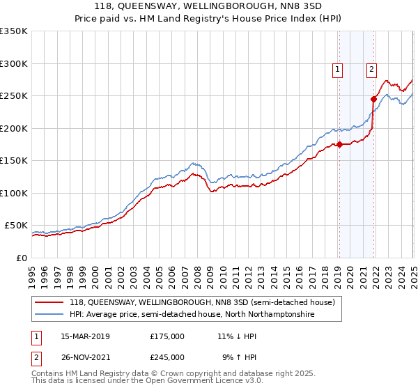 118, QUEENSWAY, WELLINGBOROUGH, NN8 3SD: Price paid vs HM Land Registry's House Price Index