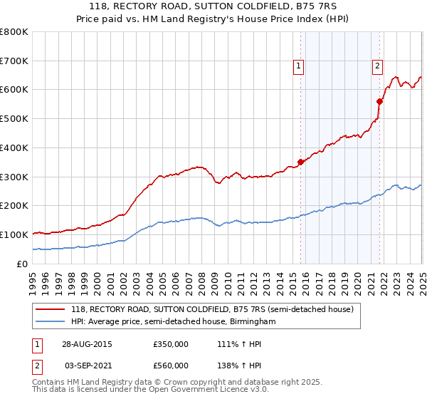 118, RECTORY ROAD, SUTTON COLDFIELD, B75 7RS: Price paid vs HM Land Registry's House Price Index