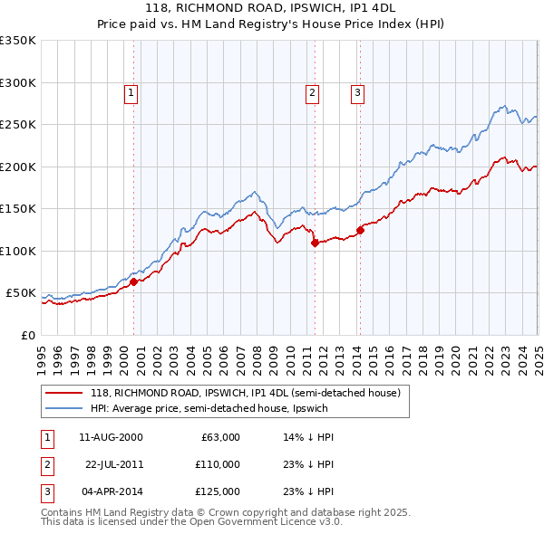 118, RICHMOND ROAD, IPSWICH, IP1 4DL: Price paid vs HM Land Registry's House Price Index