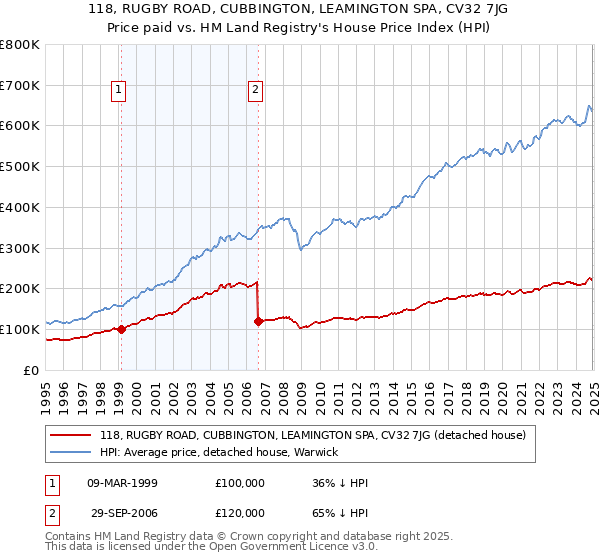 118, RUGBY ROAD, CUBBINGTON, LEAMINGTON SPA, CV32 7JG: Price paid vs HM Land Registry's House Price Index