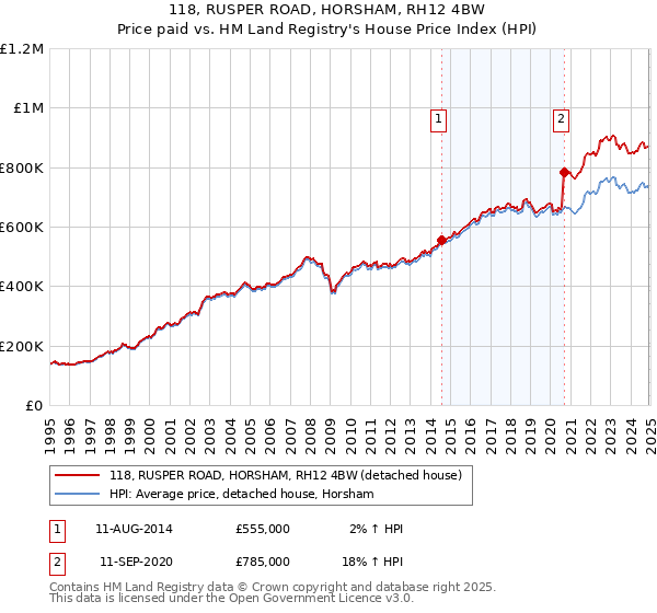 118, RUSPER ROAD, HORSHAM, RH12 4BW: Price paid vs HM Land Registry's House Price Index