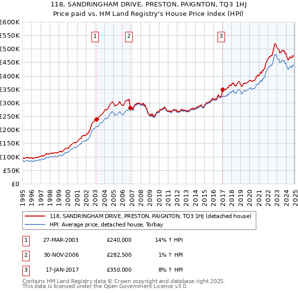 118, SANDRINGHAM DRIVE, PRESTON, PAIGNTON, TQ3 1HJ: Price paid vs HM Land Registry's House Price Index