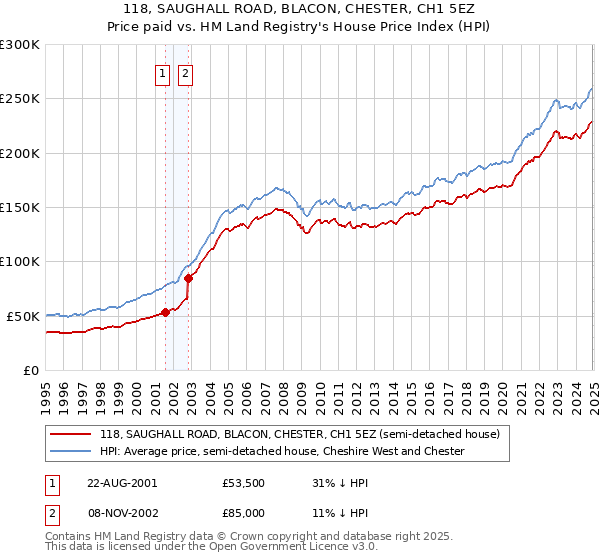 118, SAUGHALL ROAD, BLACON, CHESTER, CH1 5EZ: Price paid vs HM Land Registry's House Price Index