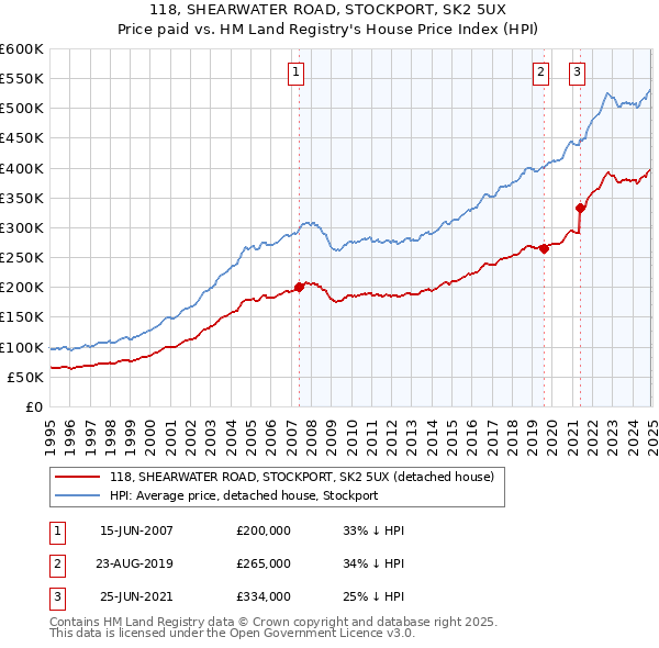 118, SHEARWATER ROAD, STOCKPORT, SK2 5UX: Price paid vs HM Land Registry's House Price Index