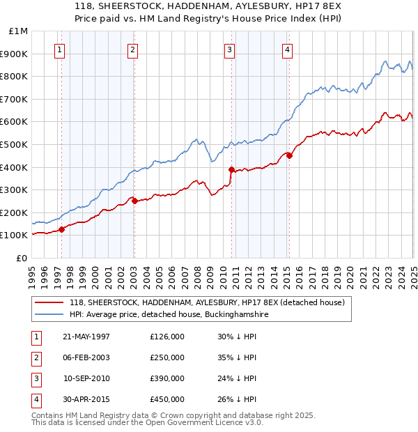 118, SHEERSTOCK, HADDENHAM, AYLESBURY, HP17 8EX: Price paid vs HM Land Registry's House Price Index