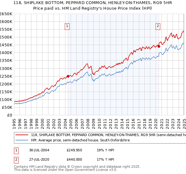 118, SHIPLAKE BOTTOM, PEPPARD COMMON, HENLEY-ON-THAMES, RG9 5HR: Price paid vs HM Land Registry's House Price Index