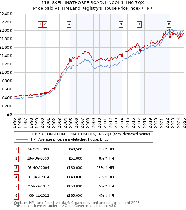 118, SKELLINGTHORPE ROAD, LINCOLN, LN6 7QX: Price paid vs HM Land Registry's House Price Index