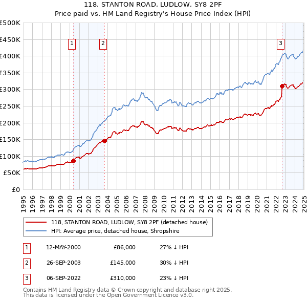 118, STANTON ROAD, LUDLOW, SY8 2PF: Price paid vs HM Land Registry's House Price Index