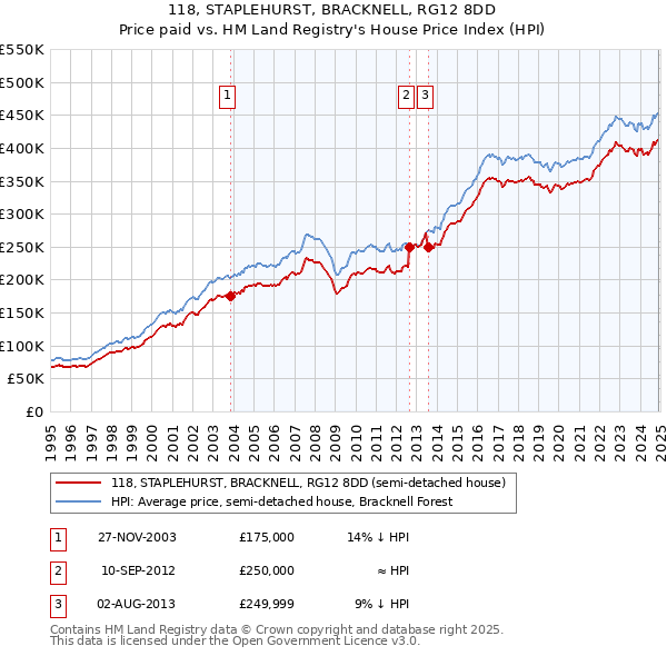 118, STAPLEHURST, BRACKNELL, RG12 8DD: Price paid vs HM Land Registry's House Price Index