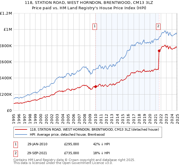 118, STATION ROAD, WEST HORNDON, BRENTWOOD, CM13 3LZ: Price paid vs HM Land Registry's House Price Index