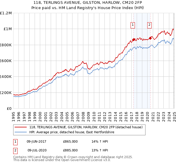 118, TERLINGS AVENUE, GILSTON, HARLOW, CM20 2FP: Price paid vs HM Land Registry's House Price Index