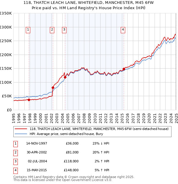 118, THATCH LEACH LANE, WHITEFIELD, MANCHESTER, M45 6FW: Price paid vs HM Land Registry's House Price Index