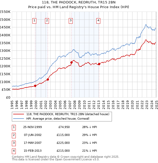 118, THE PADDOCK, REDRUTH, TR15 2BN: Price paid vs HM Land Registry's House Price Index