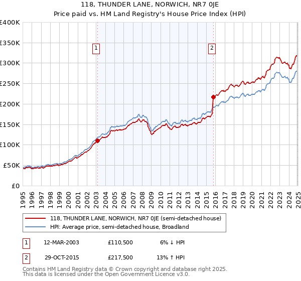 118, THUNDER LANE, NORWICH, NR7 0JE: Price paid vs HM Land Registry's House Price Index