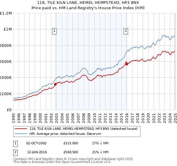 118, TILE KILN LANE, HEMEL HEMPSTEAD, HP3 8NX: Price paid vs HM Land Registry's House Price Index