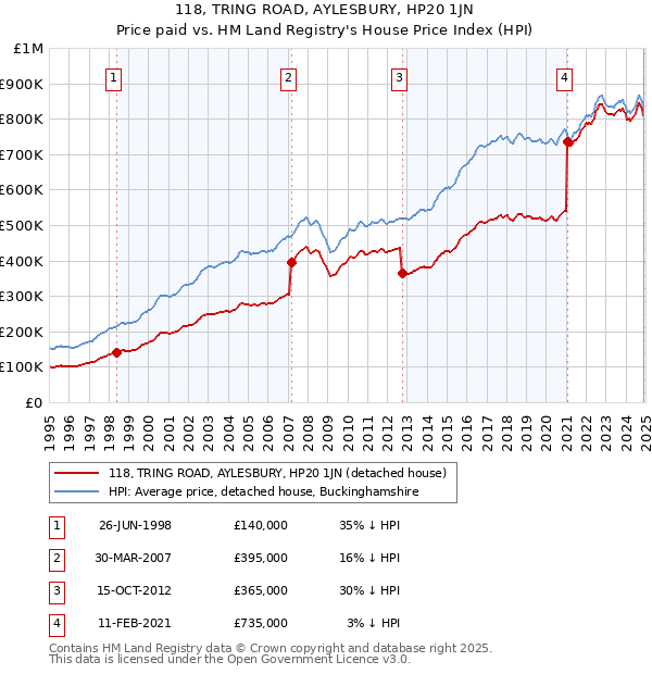 118, TRING ROAD, AYLESBURY, HP20 1JN: Price paid vs HM Land Registry's House Price Index