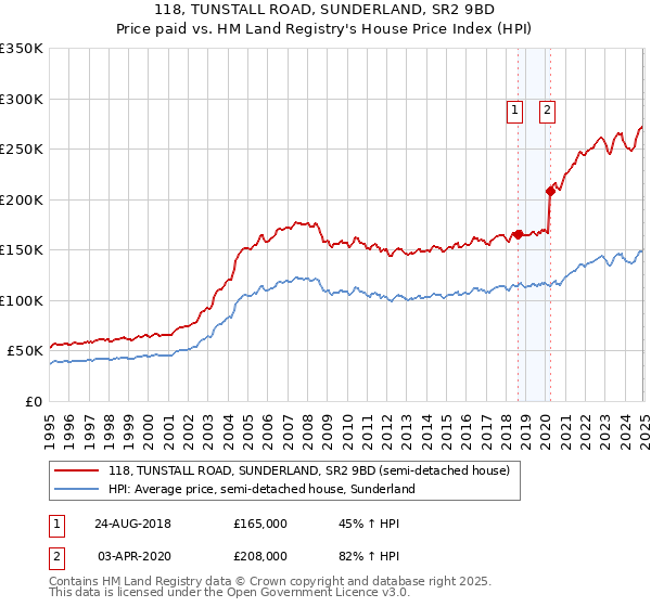 118, TUNSTALL ROAD, SUNDERLAND, SR2 9BD: Price paid vs HM Land Registry's House Price Index