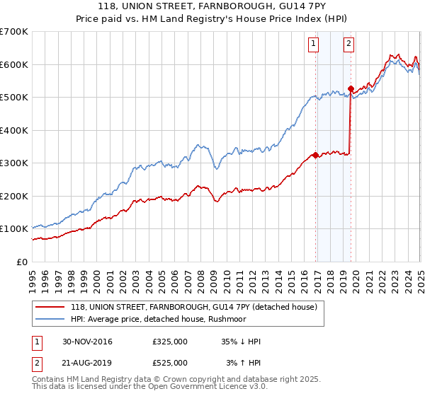 118, UNION STREET, FARNBOROUGH, GU14 7PY: Price paid vs HM Land Registry's House Price Index