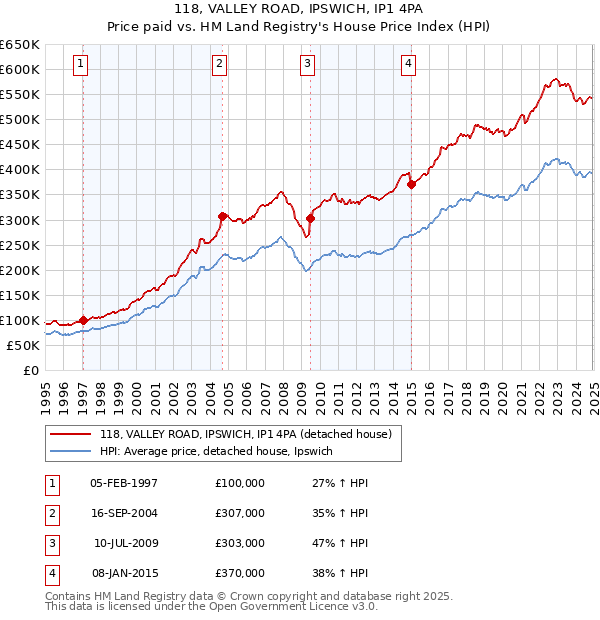 118, VALLEY ROAD, IPSWICH, IP1 4PA: Price paid vs HM Land Registry's House Price Index