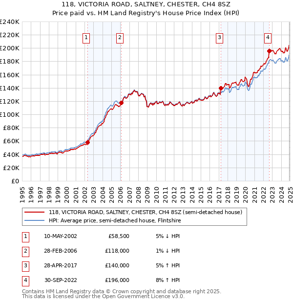 118, VICTORIA ROAD, SALTNEY, CHESTER, CH4 8SZ: Price paid vs HM Land Registry's House Price Index