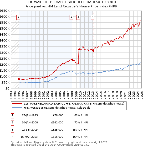 118, WAKEFIELD ROAD, LIGHTCLIFFE, HALIFAX, HX3 8TH: Price paid vs HM Land Registry's House Price Index