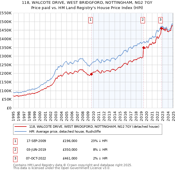 118, WALCOTE DRIVE, WEST BRIDGFORD, NOTTINGHAM, NG2 7GY: Price paid vs HM Land Registry's House Price Index