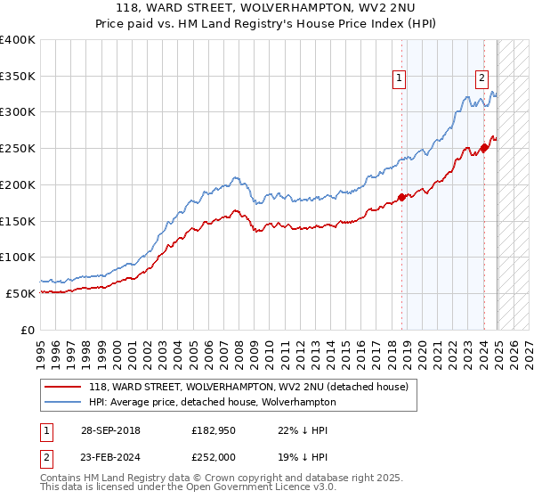 118, WARD STREET, WOLVERHAMPTON, WV2 2NU: Price paid vs HM Land Registry's House Price Index