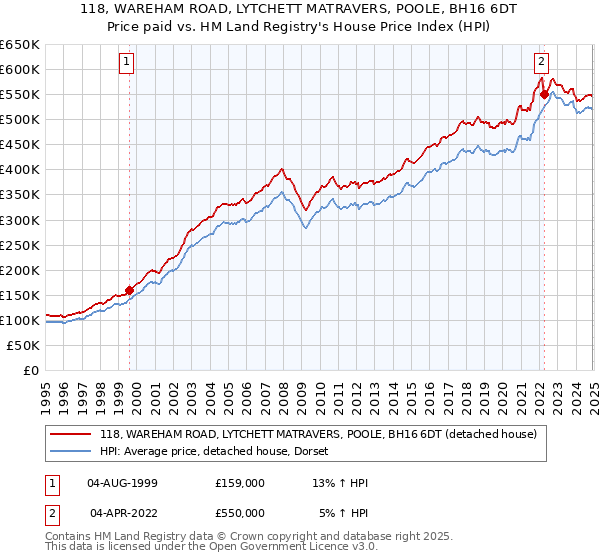 118, WAREHAM ROAD, LYTCHETT MATRAVERS, POOLE, BH16 6DT: Price paid vs HM Land Registry's House Price Index