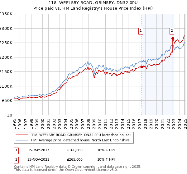 118, WEELSBY ROAD, GRIMSBY, DN32 0PU: Price paid vs HM Land Registry's House Price Index