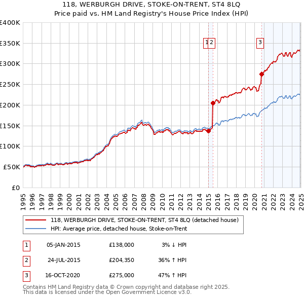 118, WERBURGH DRIVE, STOKE-ON-TRENT, ST4 8LQ: Price paid vs HM Land Registry's House Price Index