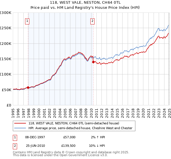 118, WEST VALE, NESTON, CH64 0TL: Price paid vs HM Land Registry's House Price Index