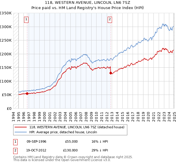 118, WESTERN AVENUE, LINCOLN, LN6 7SZ: Price paid vs HM Land Registry's House Price Index