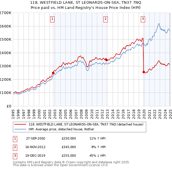118, WESTFIELD LANE, ST LEONARDS-ON-SEA, TN37 7NQ: Price paid vs HM Land Registry's House Price Index