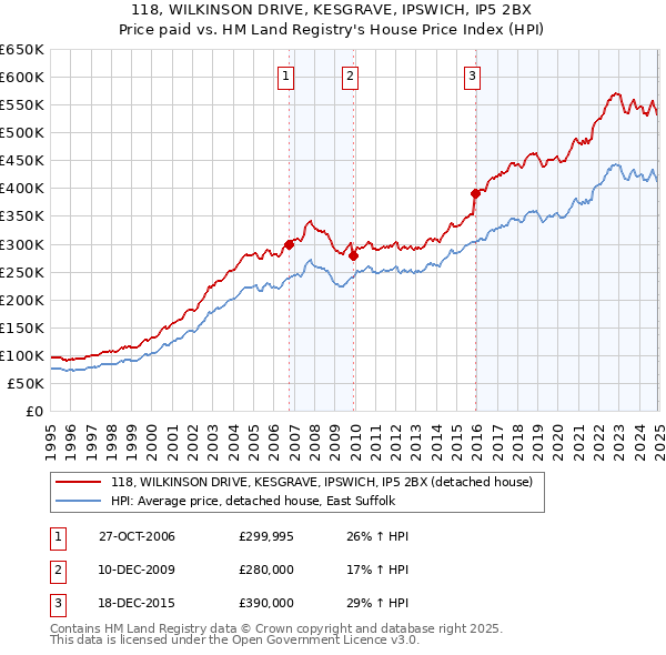 118, WILKINSON DRIVE, KESGRAVE, IPSWICH, IP5 2BX: Price paid vs HM Land Registry's House Price Index