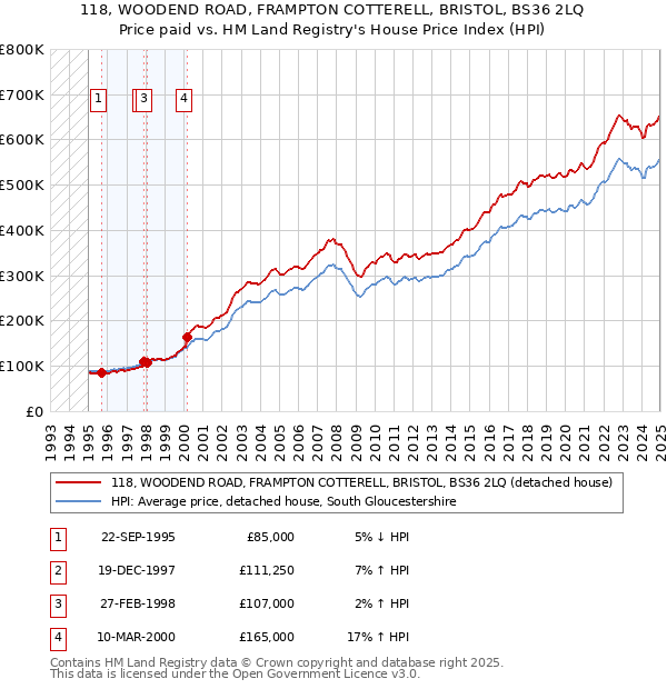 118, WOODEND ROAD, FRAMPTON COTTERELL, BRISTOL, BS36 2LQ: Price paid vs HM Land Registry's House Price Index