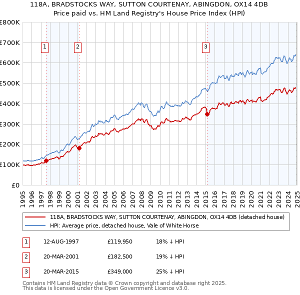 118A, BRADSTOCKS WAY, SUTTON COURTENAY, ABINGDON, OX14 4DB: Price paid vs HM Land Registry's House Price Index