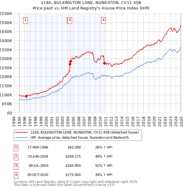 118A, BULKINGTON LANE, NUNEATON, CV11 4SB: Price paid vs HM Land Registry's House Price Index