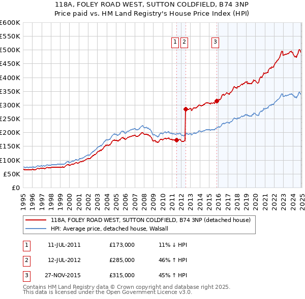 118A, FOLEY ROAD WEST, SUTTON COLDFIELD, B74 3NP: Price paid vs HM Land Registry's House Price Index