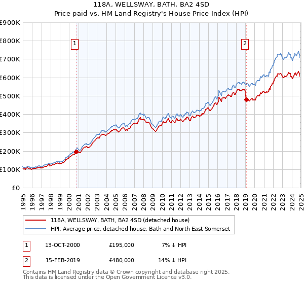 118A, WELLSWAY, BATH, BA2 4SD: Price paid vs HM Land Registry's House Price Index
