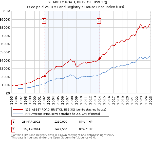 119, ABBEY ROAD, BRISTOL, BS9 3QJ: Price paid vs HM Land Registry's House Price Index